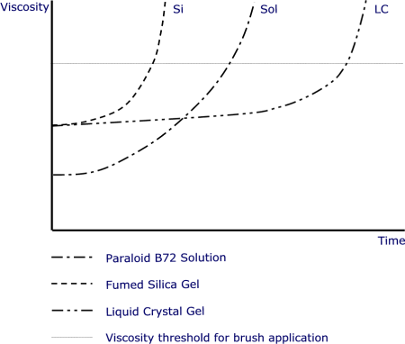 Properties of retouching media